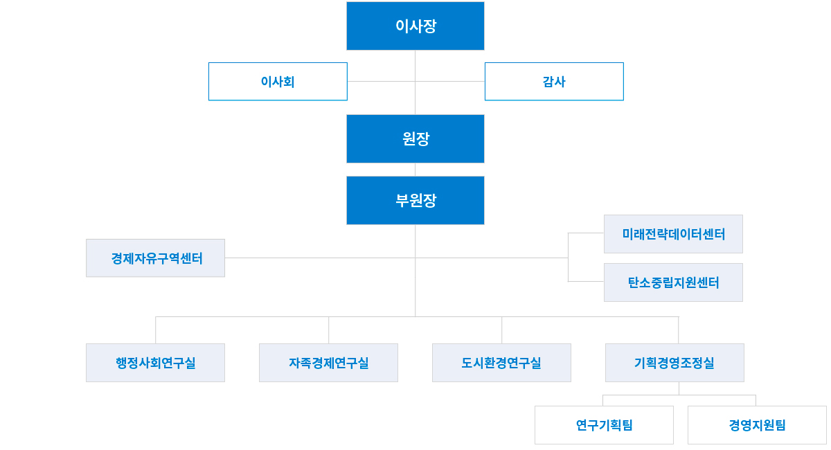 조직도